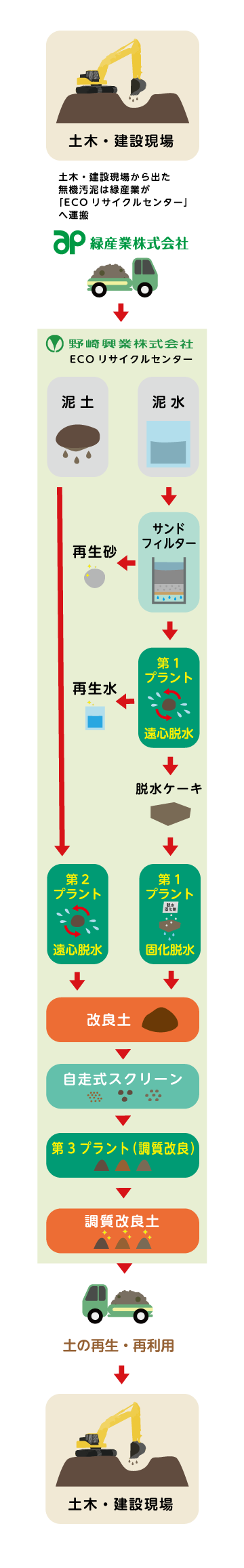 ECOリサイクルプラントフローの図